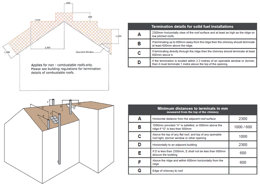 FLUE CONFOUNDMENT?! What Flue is used when and why? Mendip Stoves Wood Burning Stoves